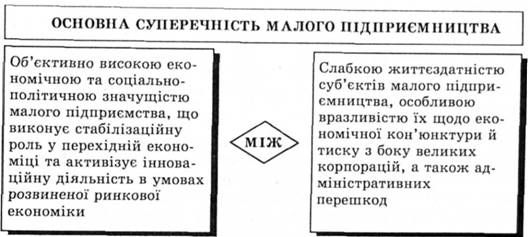 основна суперечність малого підприємництва