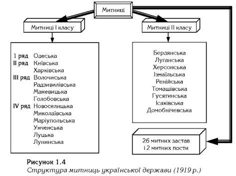 структура митниць української держави 