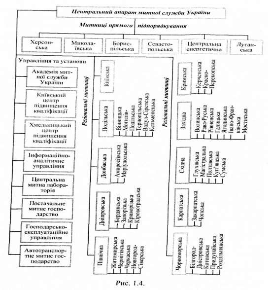 центральний апарат державної митної служби україни
