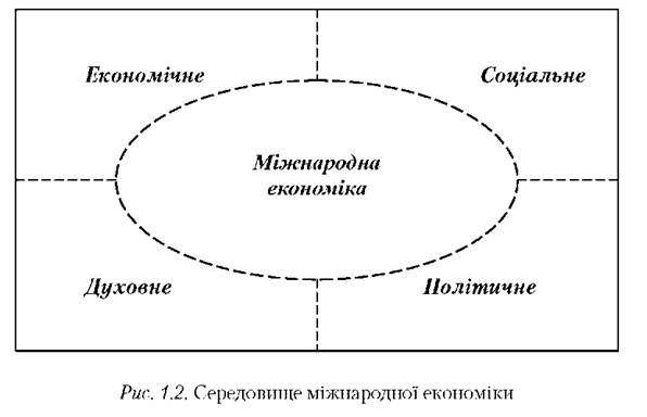 середовище міжнародної економіки
