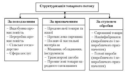 ознаки структуризації товарних потоків (експорту й імпорту)