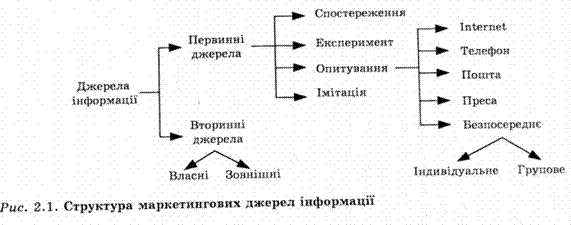 структура маркетингових джерел інформації 
