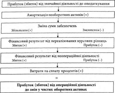 алгоритм визначення прибутку (збитку) від операційної діяльності до змін у чистих оборотних активах