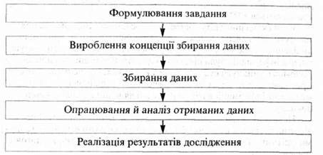структури програми маркетингового дослідження