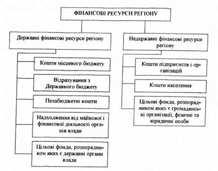 класифікація фінансових ресурсів регіону за ознакою 