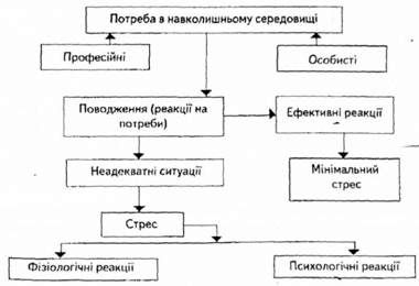 модель стресової поведінки керівника