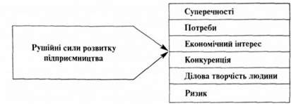 основні рушійні сили розвитку підприємництва