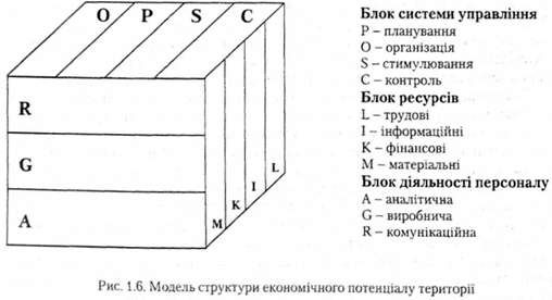 модель структури економічного потенціалу території 