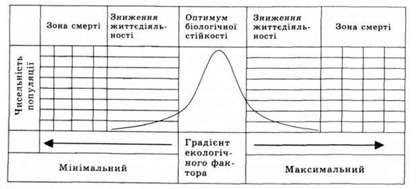 залежність стійкості біосистем від інтенсивності дії екологічних факторів