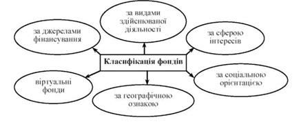 класифікація фондів за основними ознаками