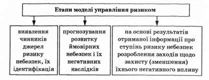 етапи моделі управління ризиком
