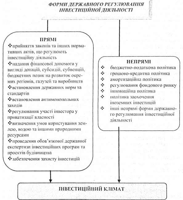 важелі державного впливу на інвестиційний клімат