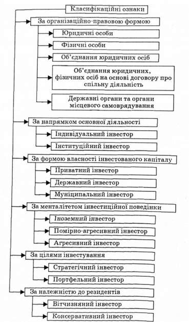 поділ інвесторів за ознаками