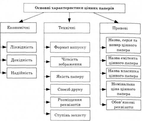 основні характеристики цінних паперів