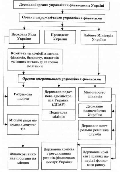 система управління державними фінансами в україні