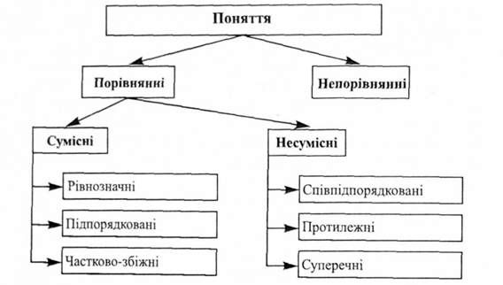 поняття