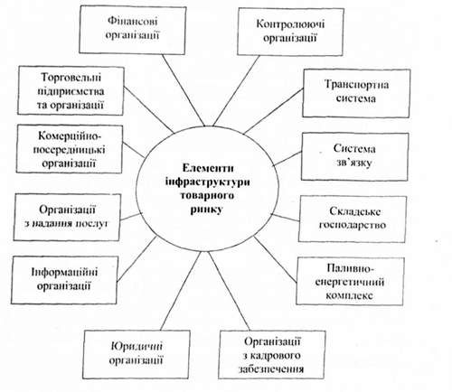 основні елементи інфраструктури товарного ринку