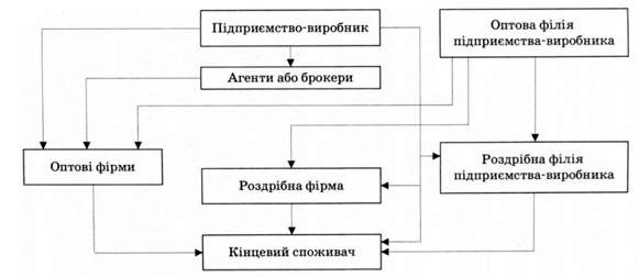 основні калали реалізації споживчих товарів