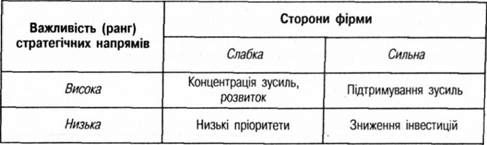 стратегічні орієнтири щодо сильних та слабких сторін фірми