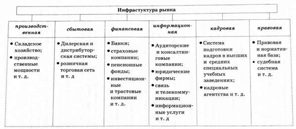 элементы рыночной инфраструктуры