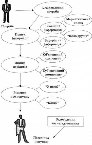 модель поведінки індивідуального споживача