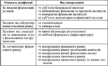 класифікація фінансових посередників