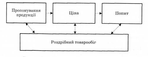 взаємозв'язок товарообігу, попиту та пропонування