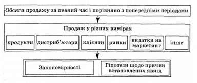 модель аналізу продажу