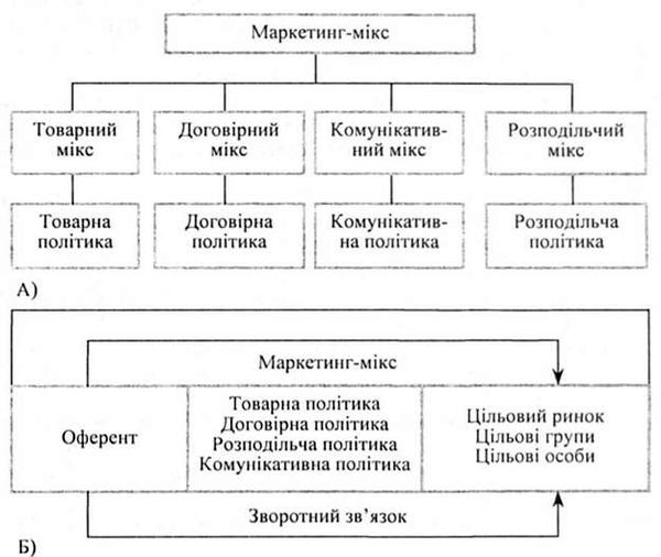 схема структури (а) і взаємодії (б) маркетинг-міксу