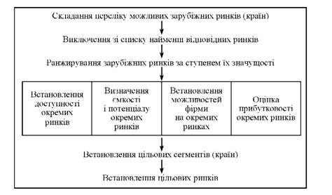 визначення цільових ринків 