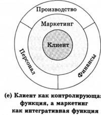 эволюция роли маркетинга