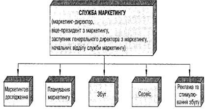 функціональна структура служби маркетингу