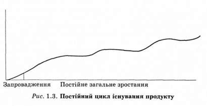 постійний цикл існування продукту