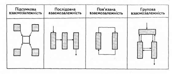 типи взаємозалежності робіт в організації
