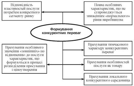 умови формування конкурентних переваг на ринку 