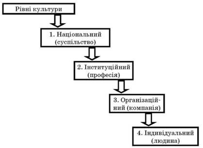 рівні культури