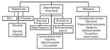 місце виробничих елементів в організаційній структурі компанії (фрагмент)