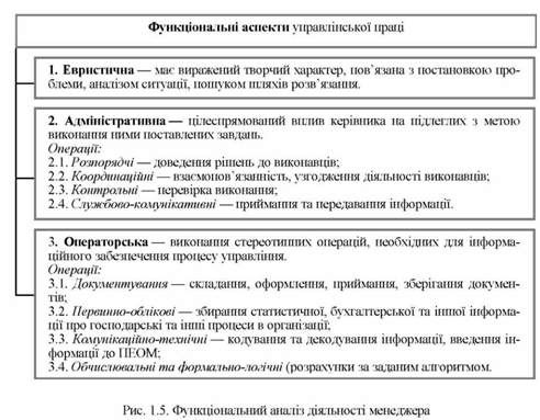 функціональний аналіз діяльності менеджера