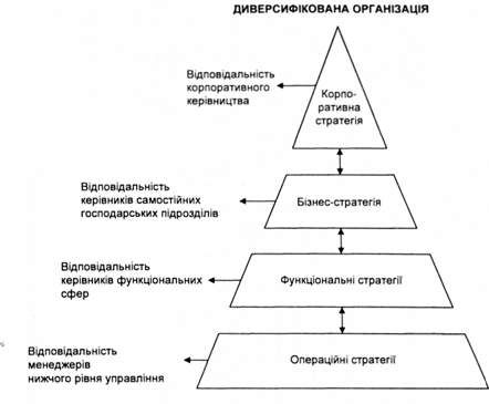 стратегічна піраміда диверсифікованої організації 