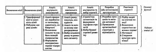 алгоритм розробки та реалізації стратегії підприємства