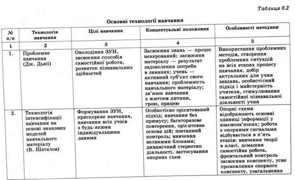 основні технології навчання 