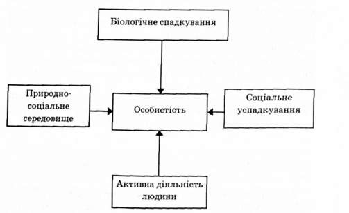 чинники впливу на розвиток людини