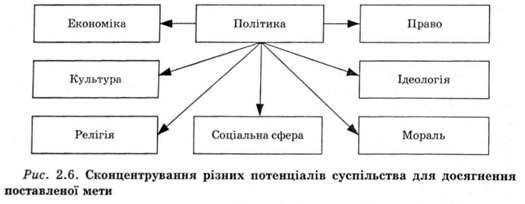 сконцетрування різних потенціалів суспільства для досягнення поставленої мети 