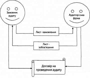 процедура замовлення аудиторських послуг