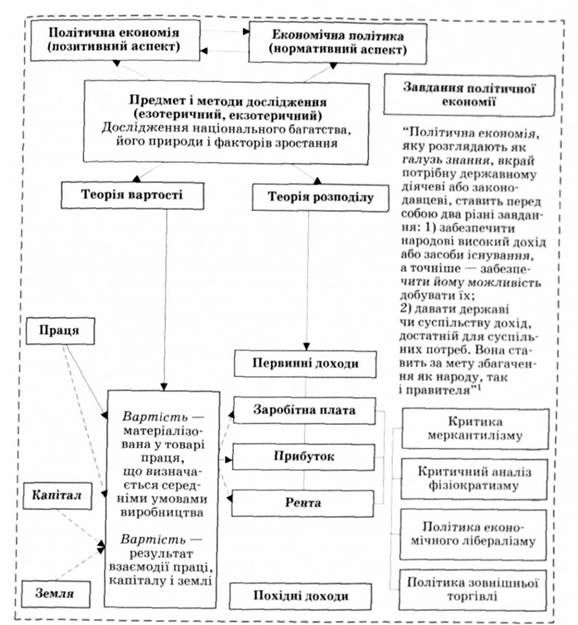система економічних поглядів а. сміта