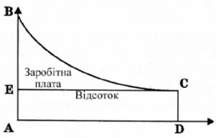 гранична продуктивність капіталу