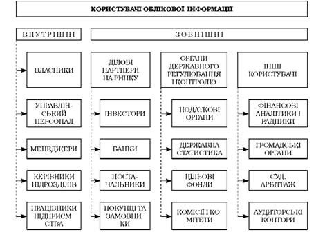 класифікація користувачів облікової інформації