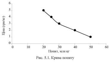 крива попиту 