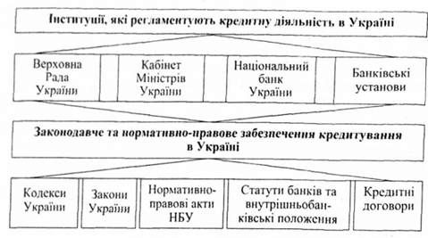 інституційно-правове регулювання банківського кредитування в україні