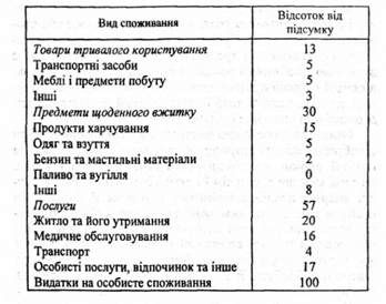 структура видатків на особисте споживання у сша, %